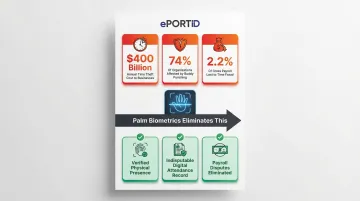 Buddy punching time theft statistics and palm biometrics fraud elimination infographic
