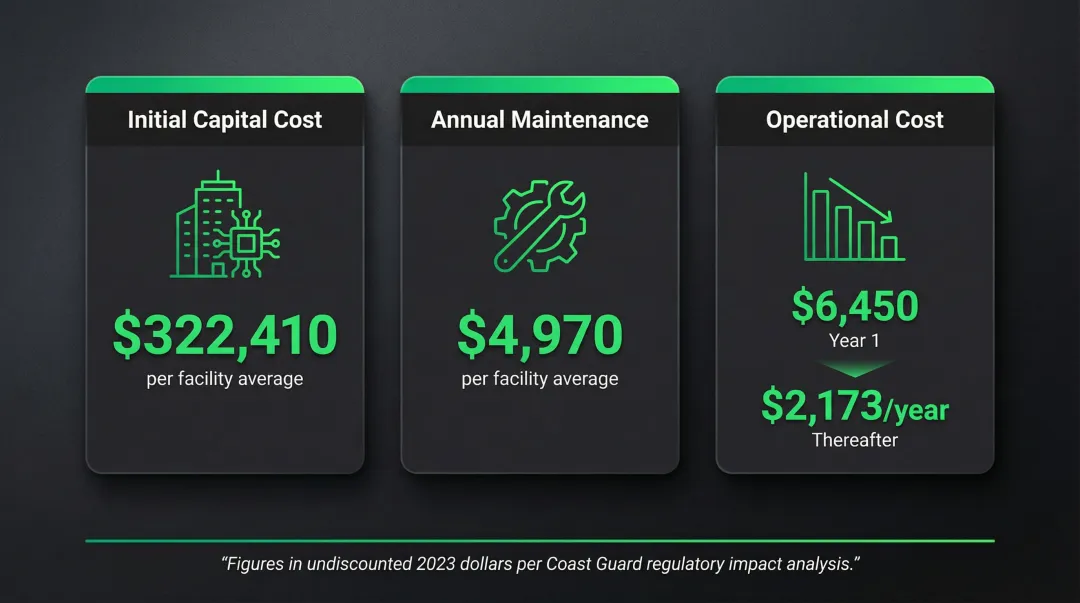 TWIC Reader Rule compliance cost breakdown per facility capital and annual expenses