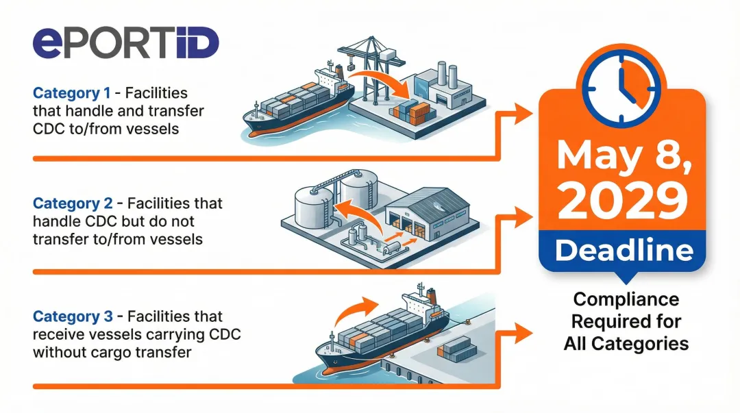 Three CDC-handling facility categories subject to TWIC Reader Rule 2029 deadline