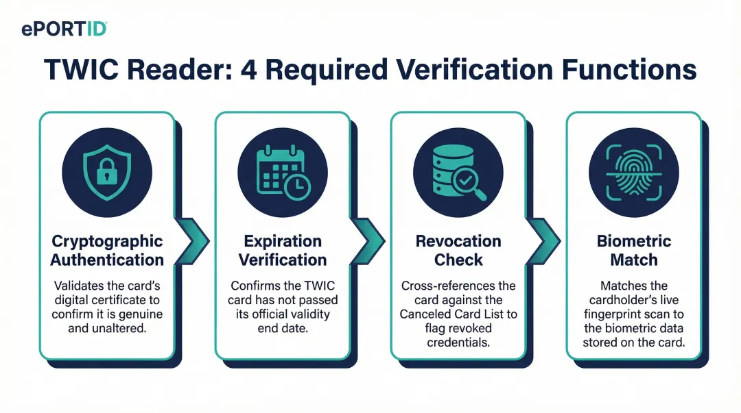 Four mandatory TWIC electronic verification steps required at Risk Group A facilities