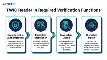 Four mandatory TWIC electronic verification steps required at Risk Group A facilities