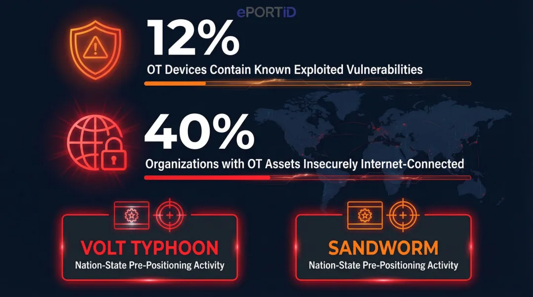 Critical infrastructure OT device vulnerability statistics and nation-state threat actors 2025