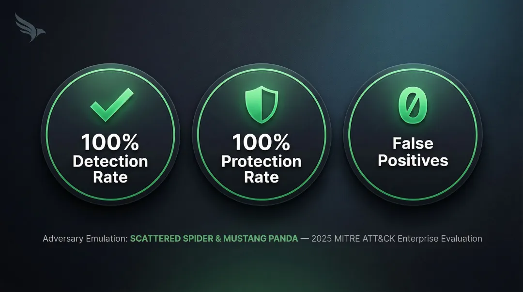 CrowdStrike 2025 MITRE ATT&CK evaluation results showing 100 percent detection and protection rates