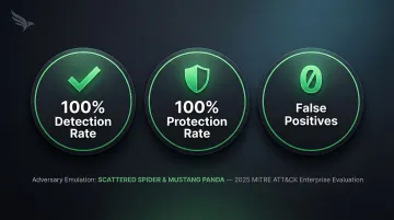 CrowdStrike 2025 MITRE ATT&amp;CK evaluation results showing 100 percent detection and protection rates