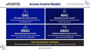 Four access control models DAC MAC RBAC ABAC comparison infographic