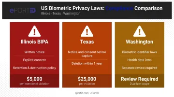 US biometric privacy laws BIPA Texas Washington compliance requirements penalty comparison