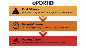 Three-tier timesheet fraud disciplinary escalation process from warning to prosecution