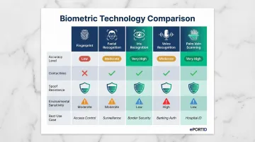 Five biometric technologies comparison chart accuracy spoof resistance and deployment cost