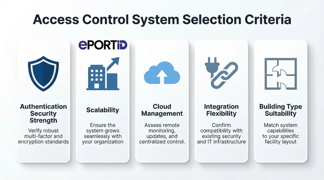 Five access control evaluation criteria comparison framework for multi-tenant buildings