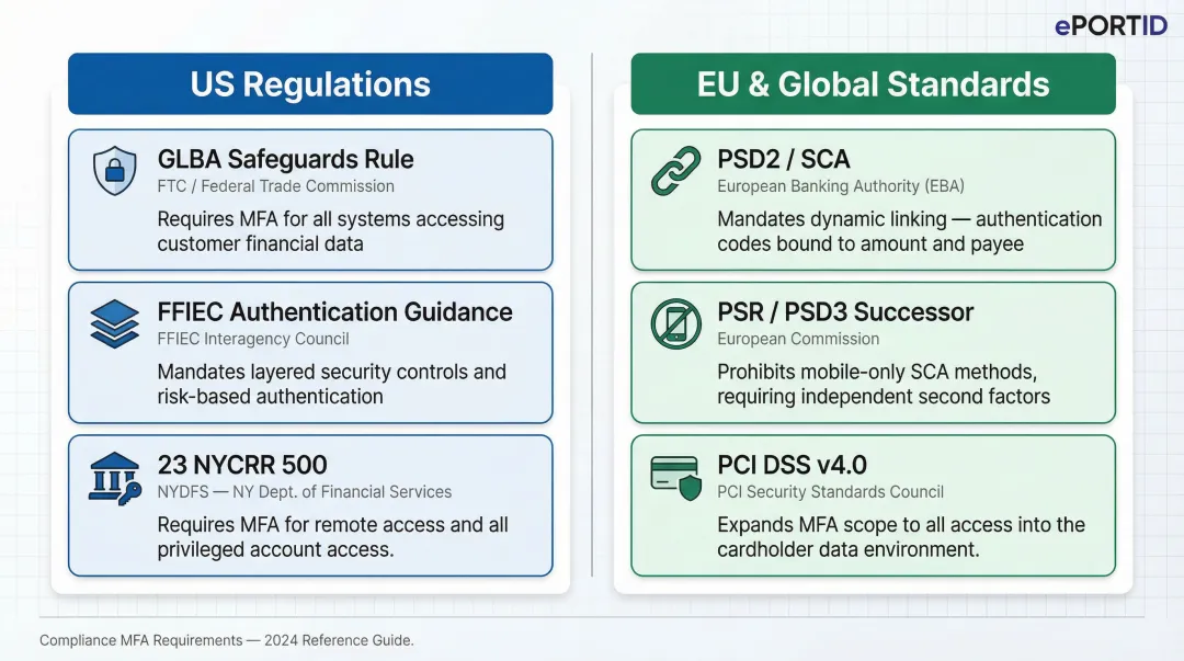 Banking hardware authentication compliance requirements US and EU regulations comparison chart