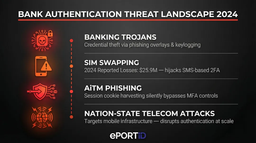 Four banking cyber attack vectors targeting mobile and software authentication weaknesses