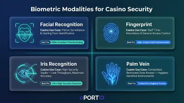 Four casino biometric modalities comparison by use case speed and accuracy
