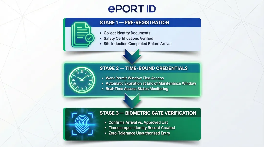 Three-step contractor gate access control process from pre-registration to biometric verification