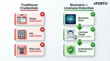 How biometric liveness detection prevents buddy punching spoofing attacks infographic