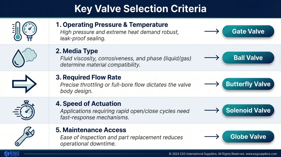 Five-factor oil and gas valve selection criteria decision framework infographic