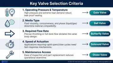 Five-factor oil and gas valve selection criteria decision framework infographic