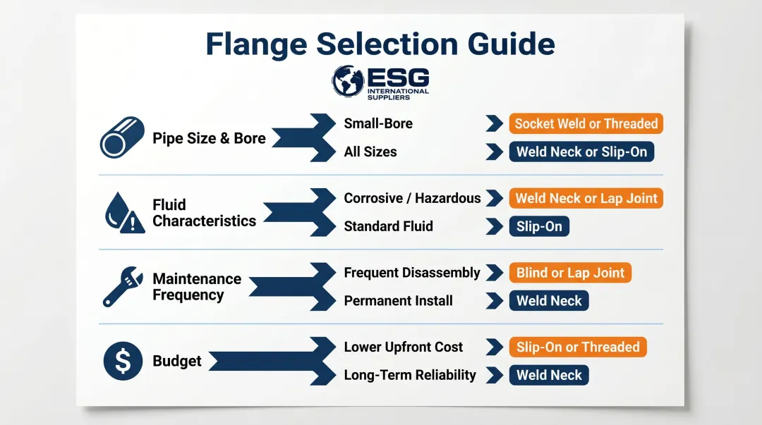 Four-factor oil and gas flange selection decision framework flowchart