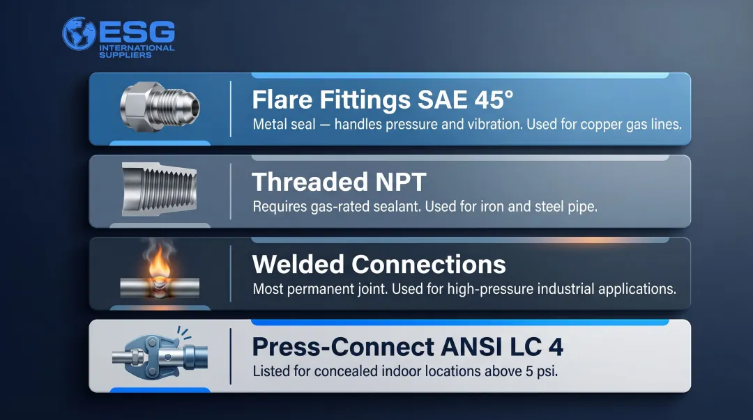 Four approved gas line fitting types characteristics and common use cases comparison table