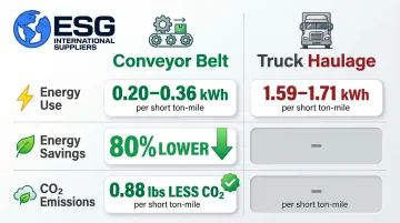 Conveyor belt versus truck haulage energy and emissions comparison infographic