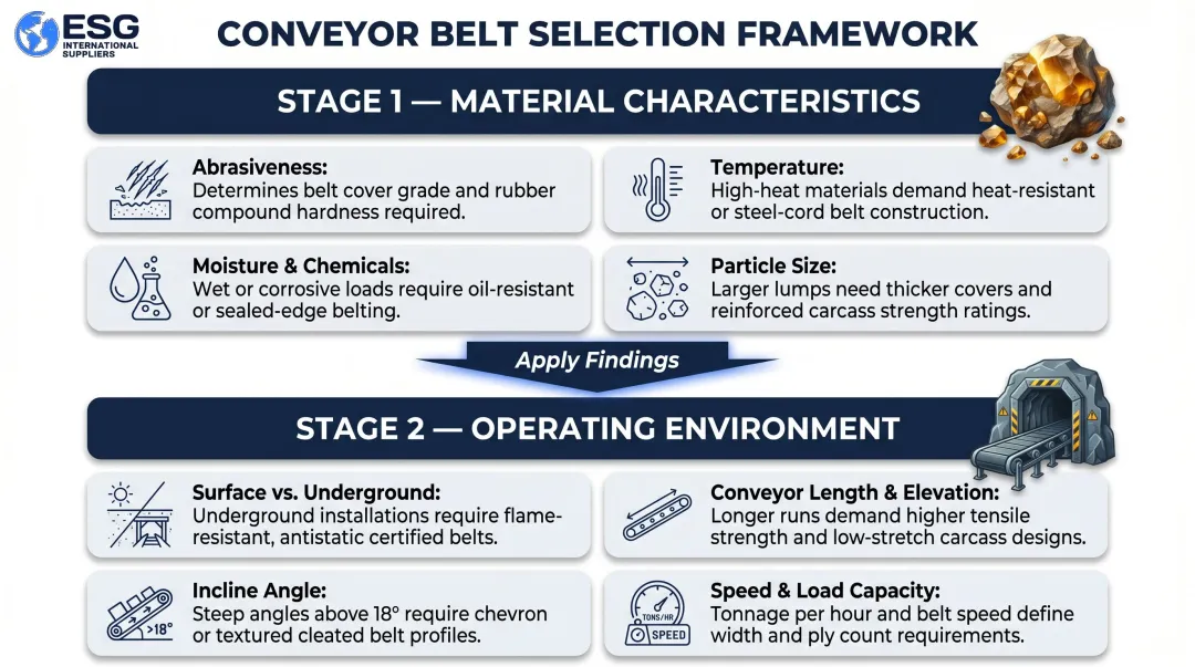 Mining conveyor belt selection criteria process flow covering material environment and design factors