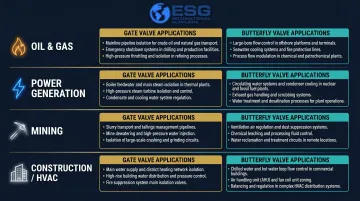 Industry-specific gate valve versus butterfly valve selection guide by sector infographic