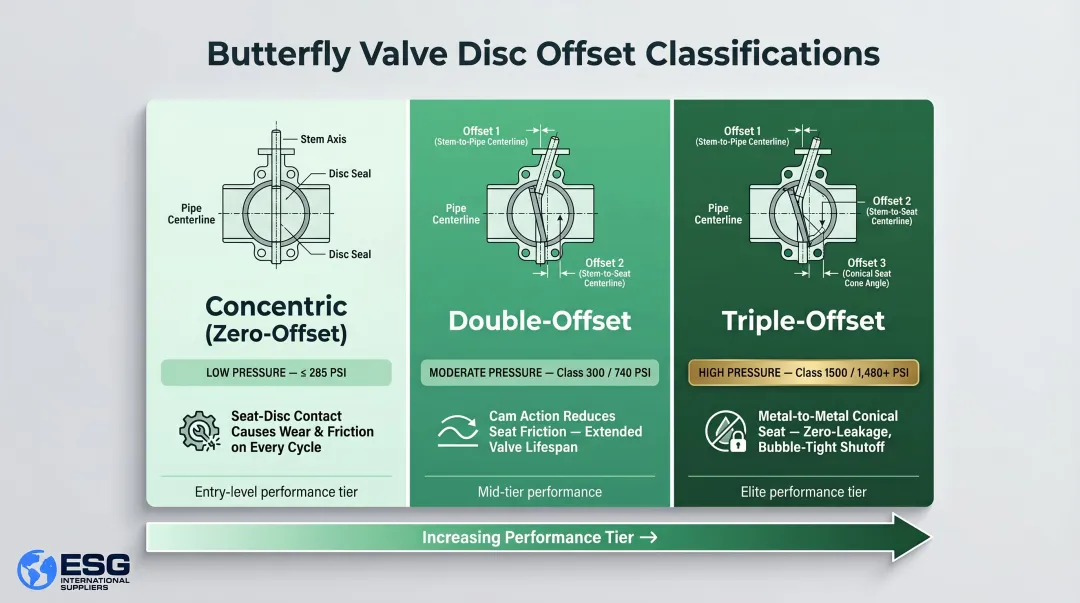Three butterfly valve disc offset types concentric double triple offset comparison diagram
