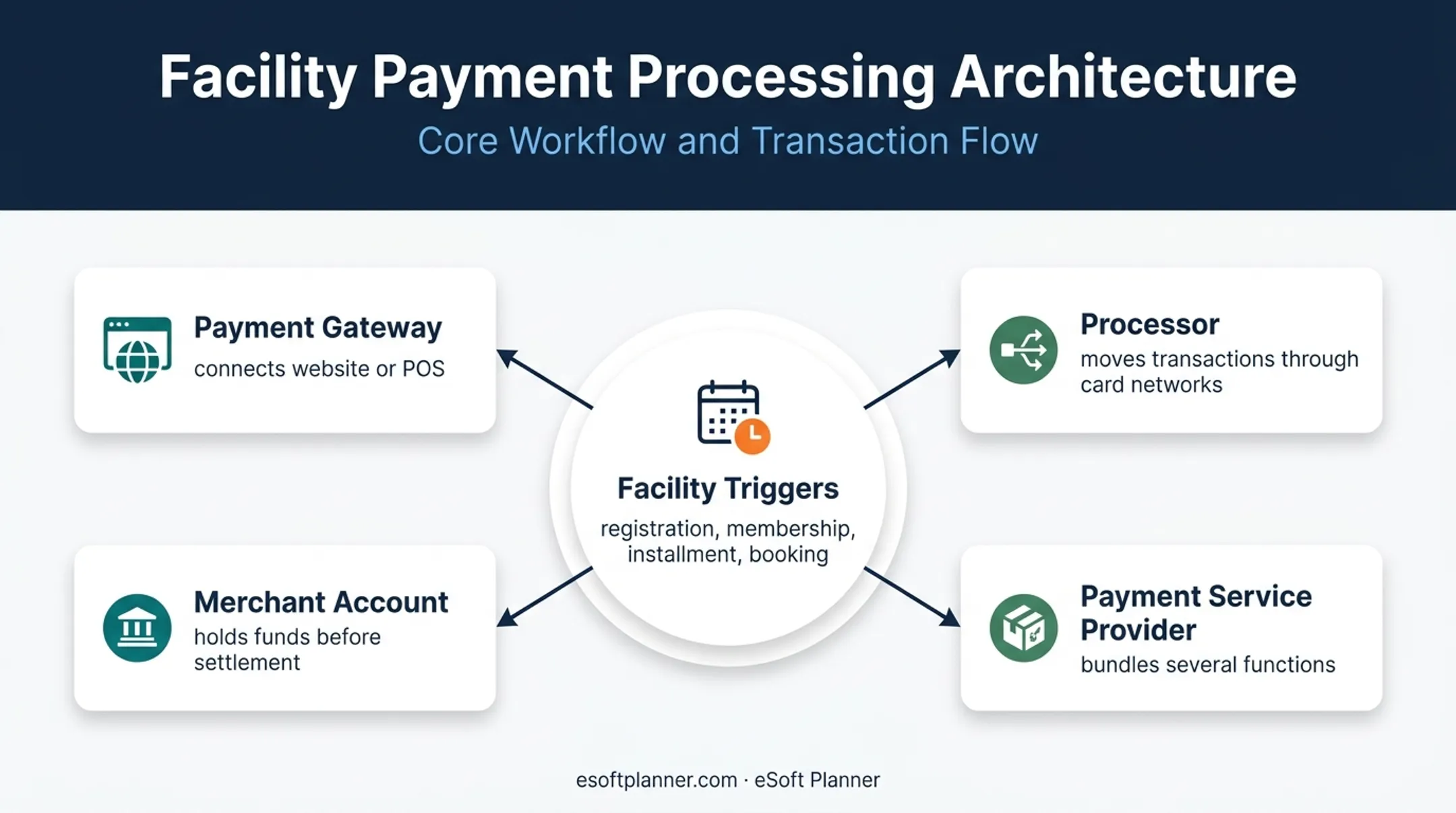 Automated payment system components and facility payment triggers