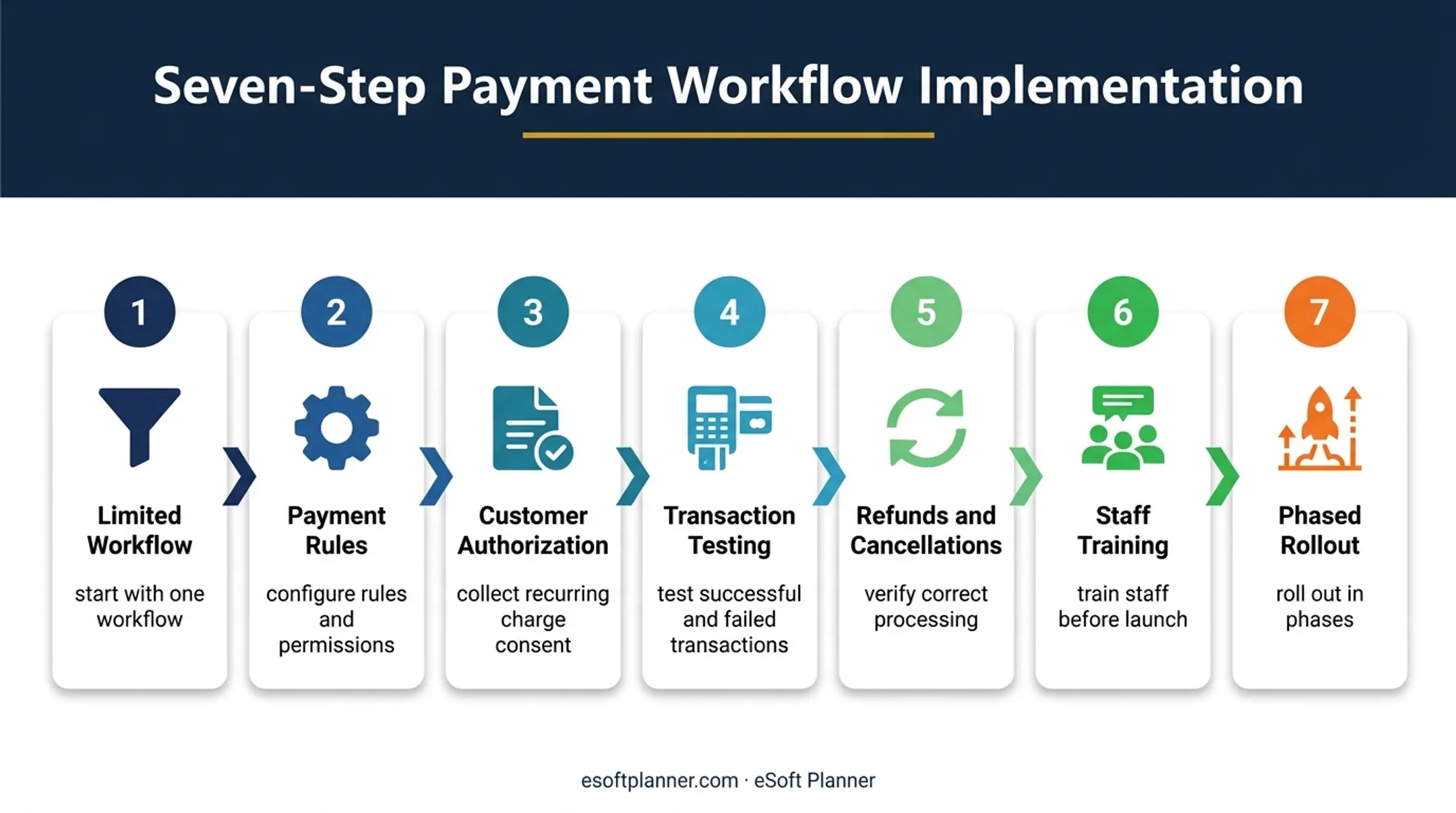 Seven-step automated payment system implementation process