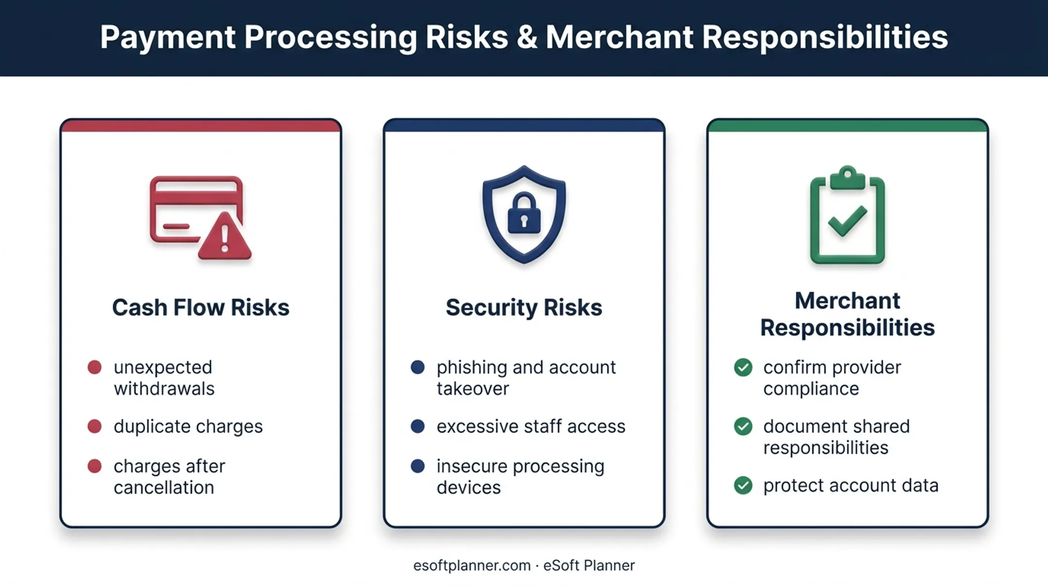 Automated payment risks and shared business responsibilities