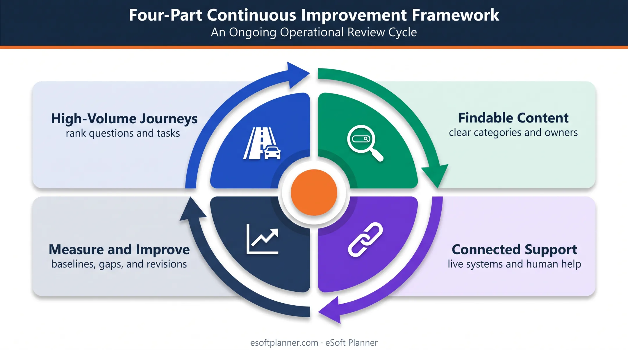 Four-part customer self-service improvement framework for ongoing optimization