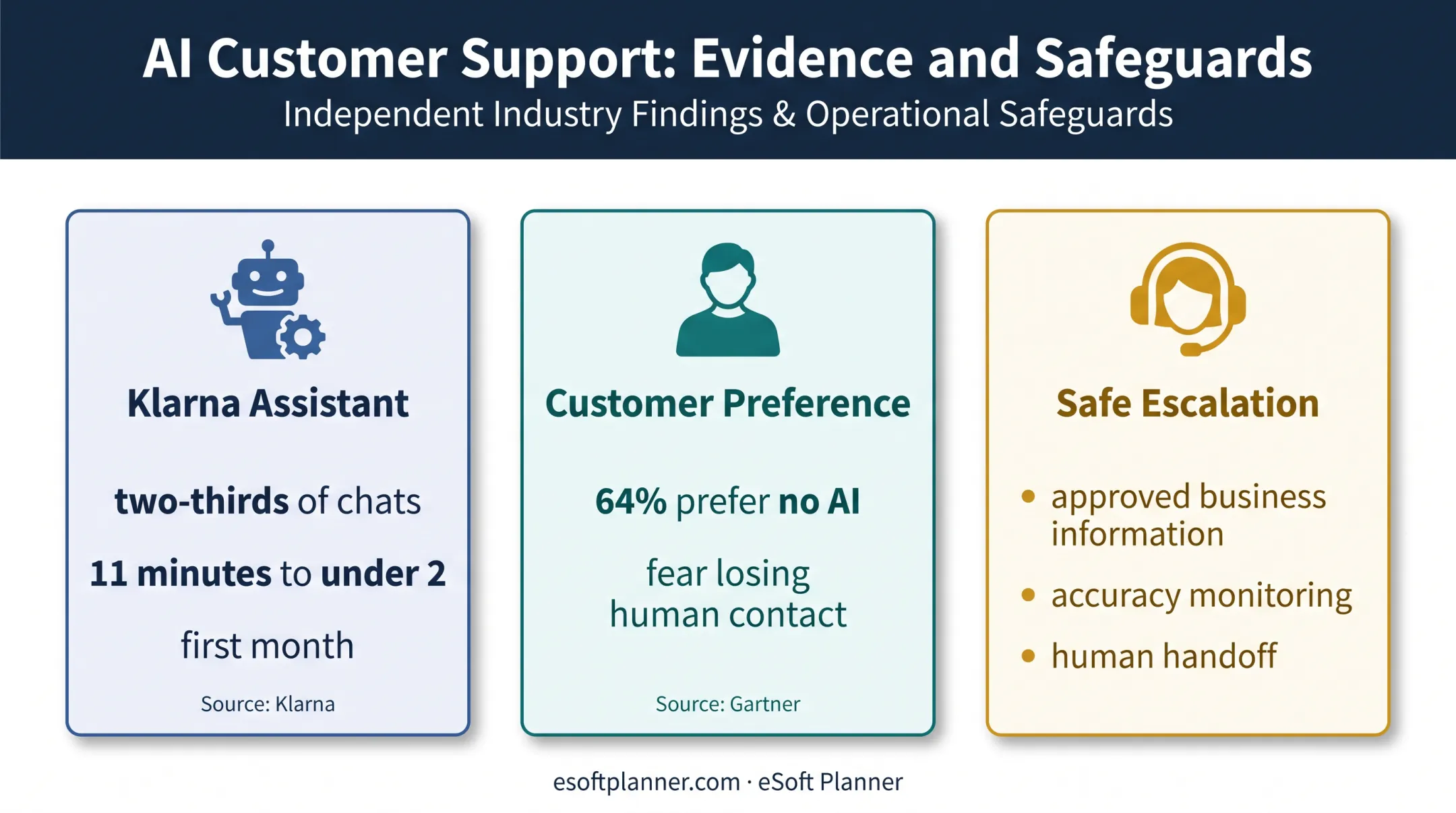 AI customer service adoption results and human escalation safeguards