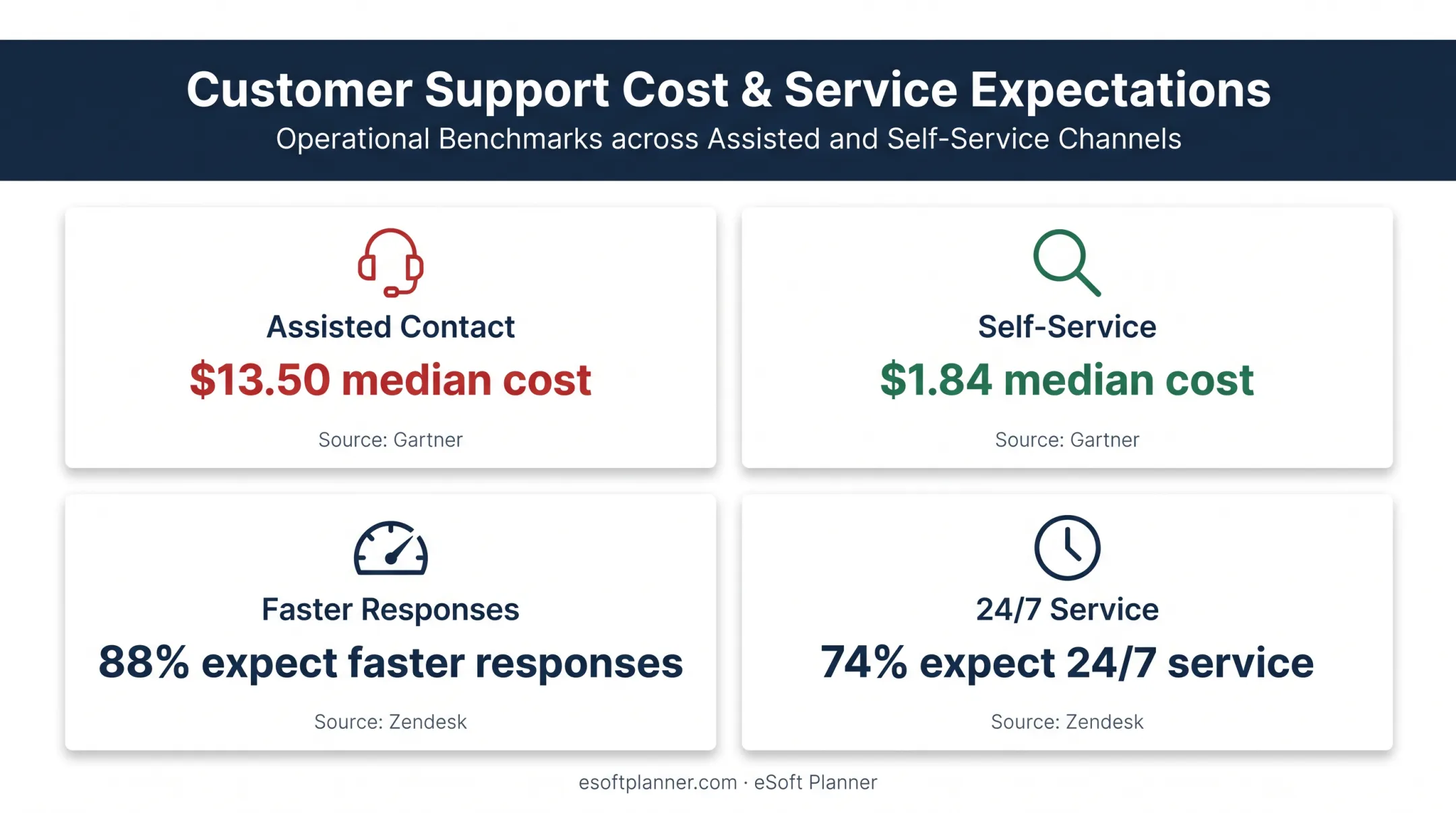 Self-service versus assisted support costs and response expectations