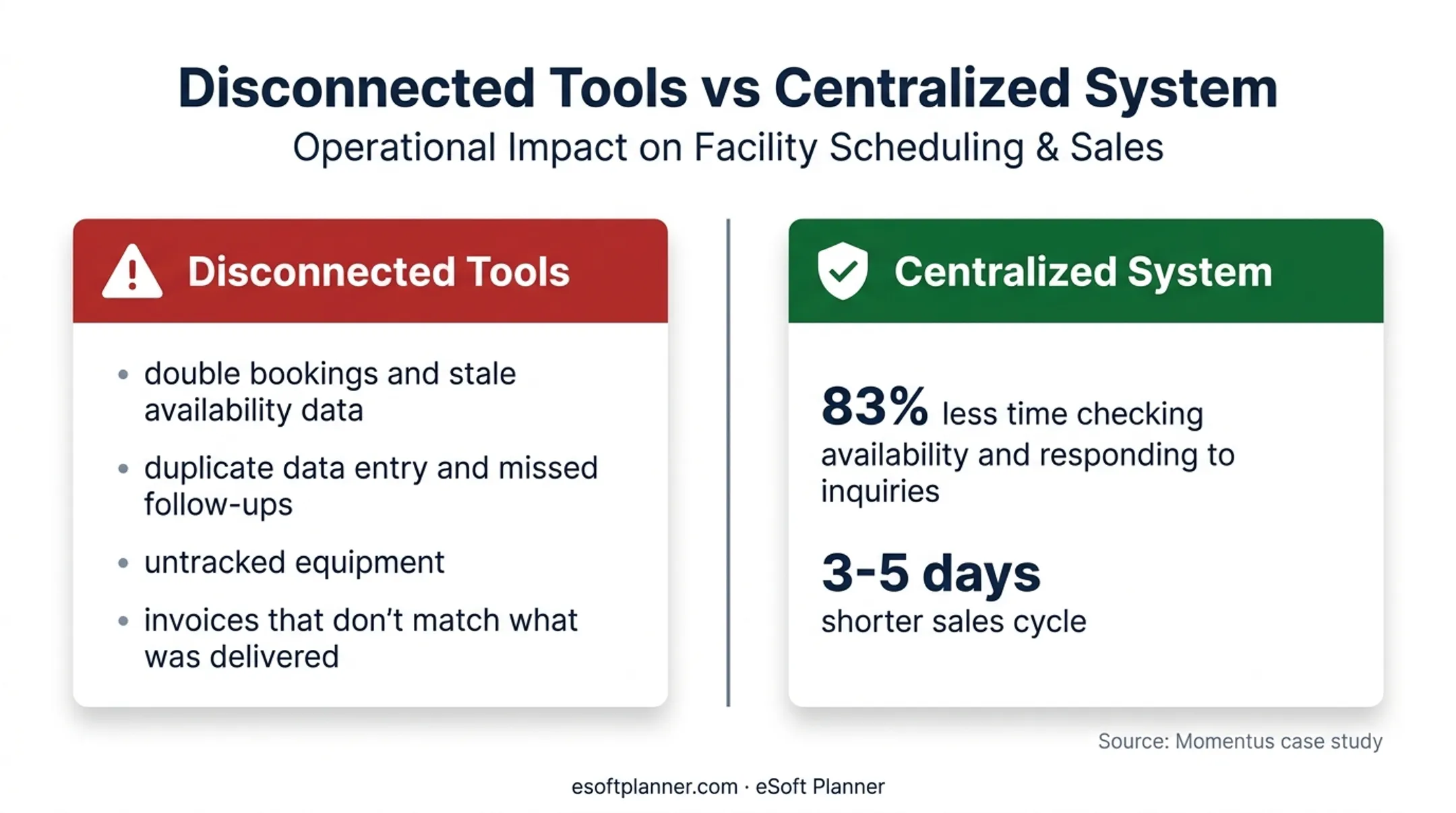 Disconnected booking tools versus centralized venue system cost comparison