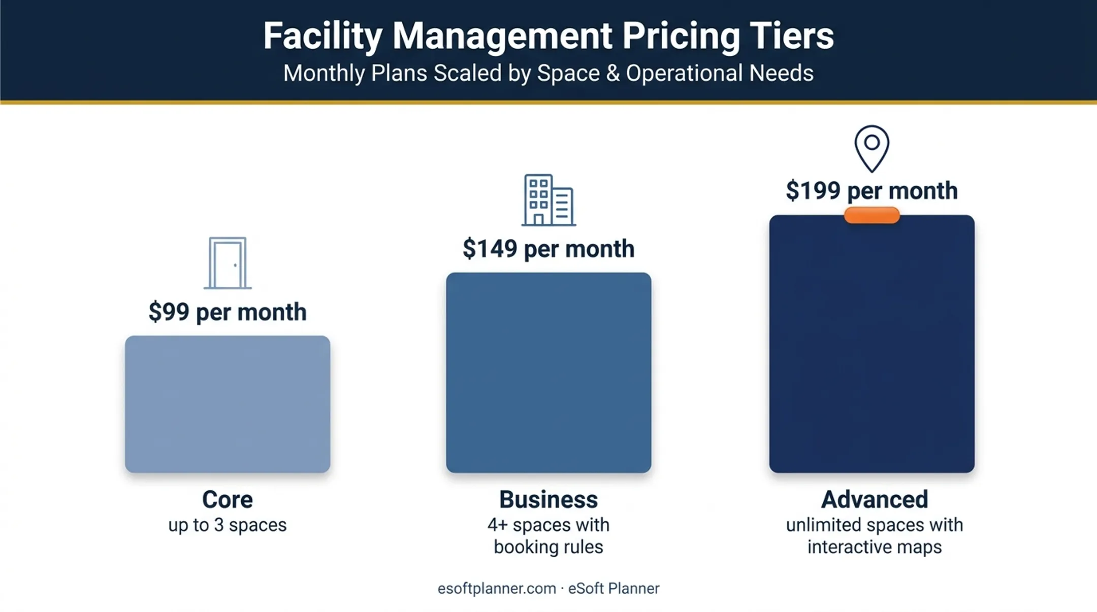 Skedda AllBooked three-tier pricing plan comparison chart