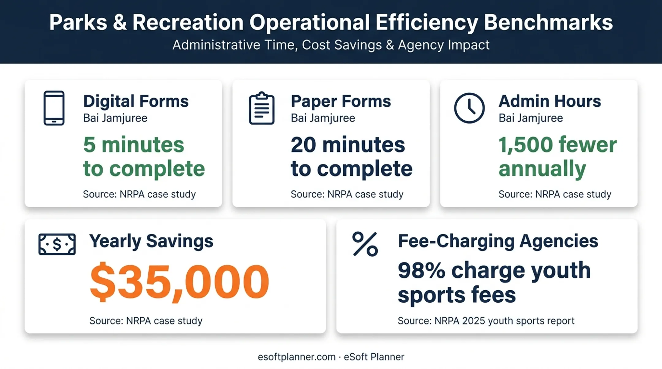 Registration management efficiency and youth sports fee statistics infographic