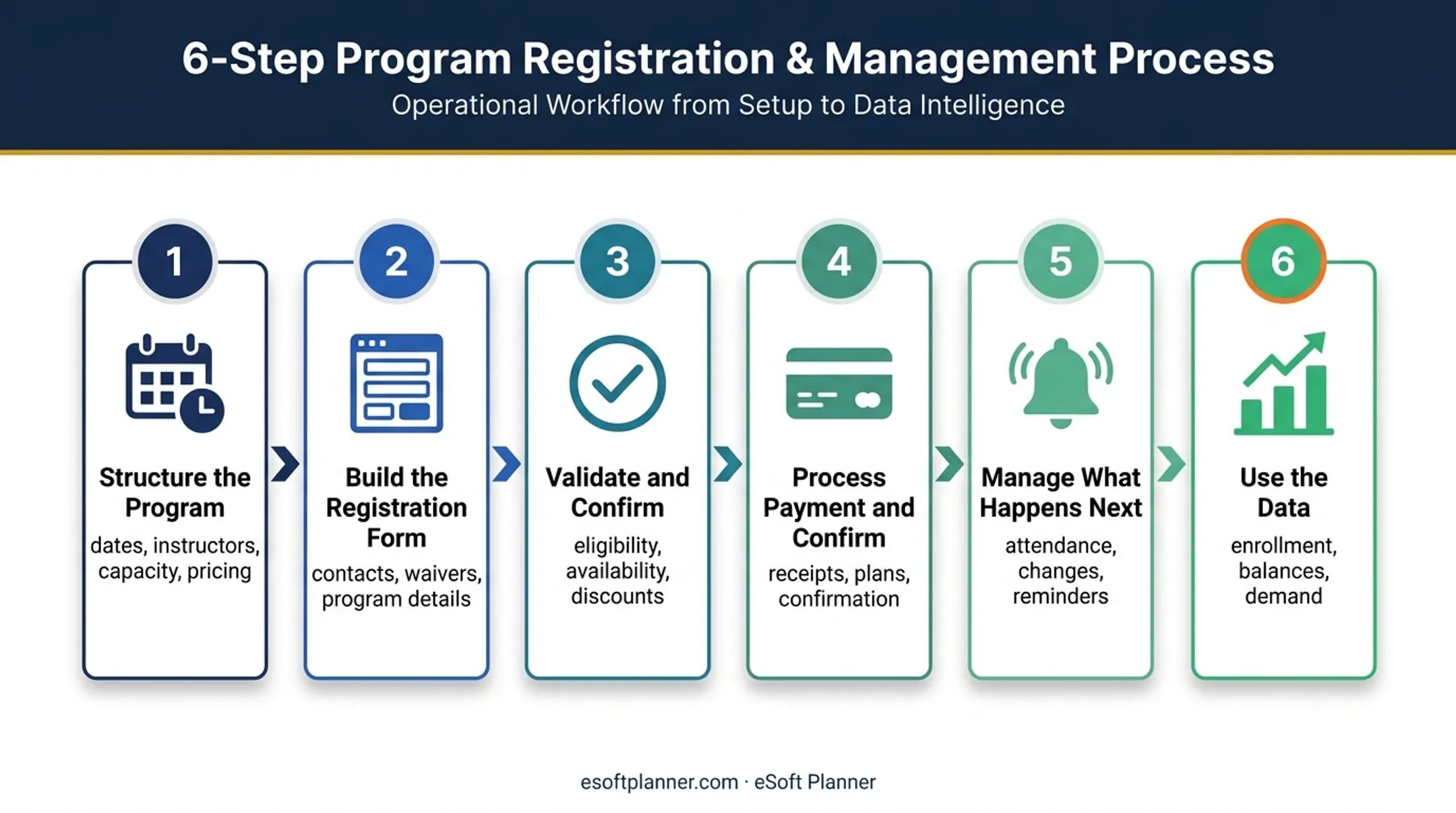 Six-step registration management process from setup through data analysis