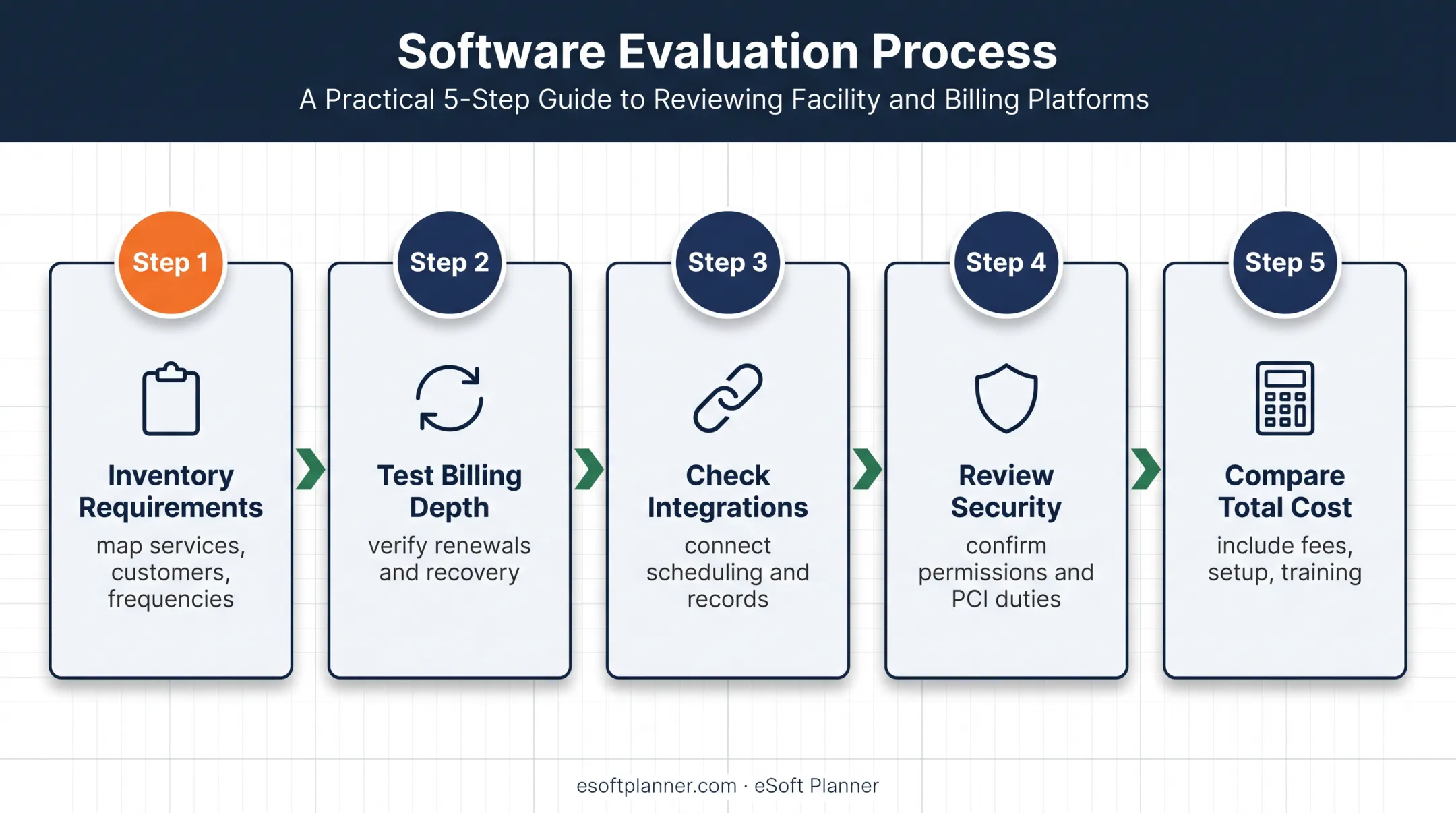 Five-step process for choosing flexible billing software