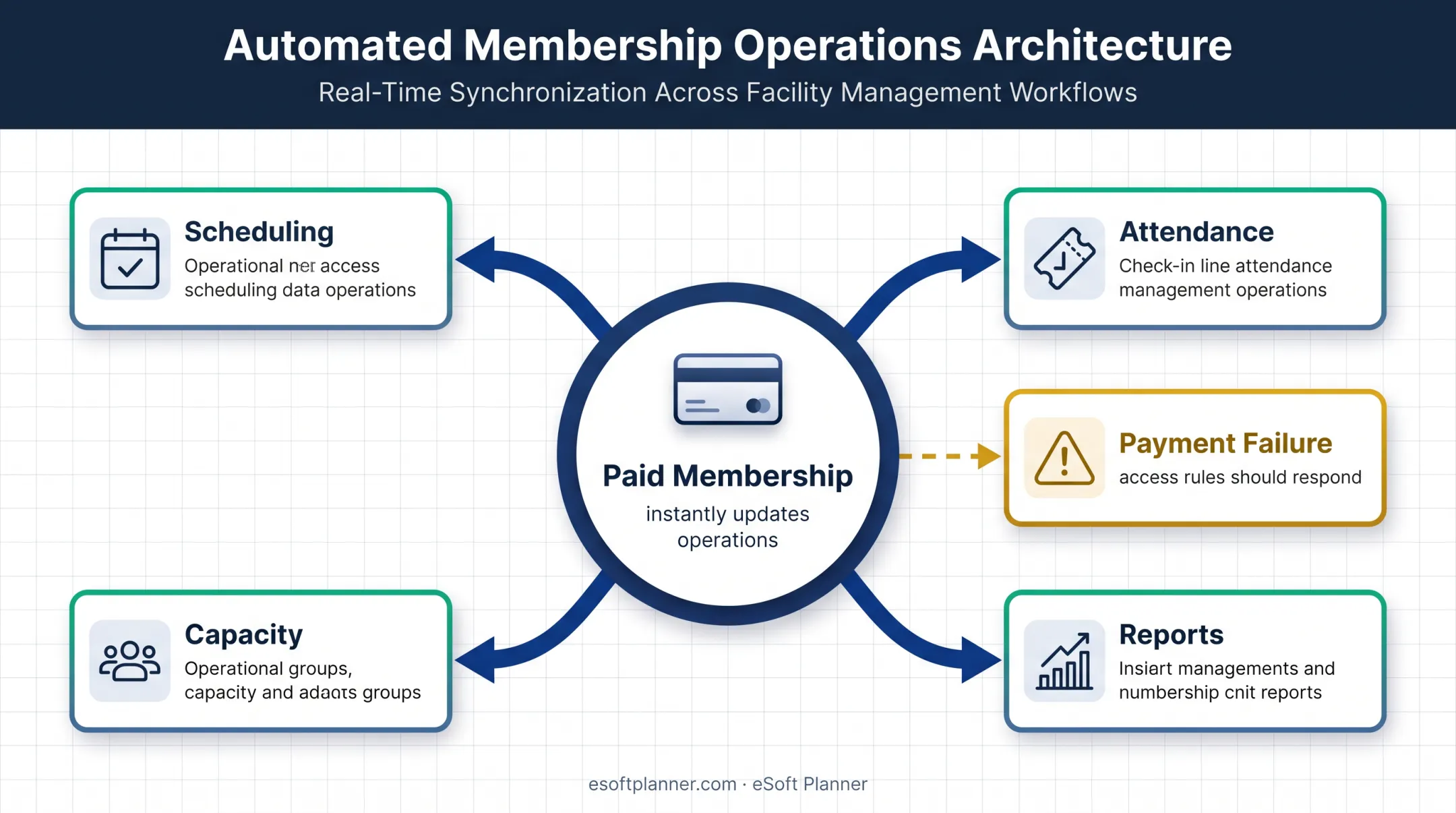 Flexible billing connection to scheduling attendance capacity and reporting