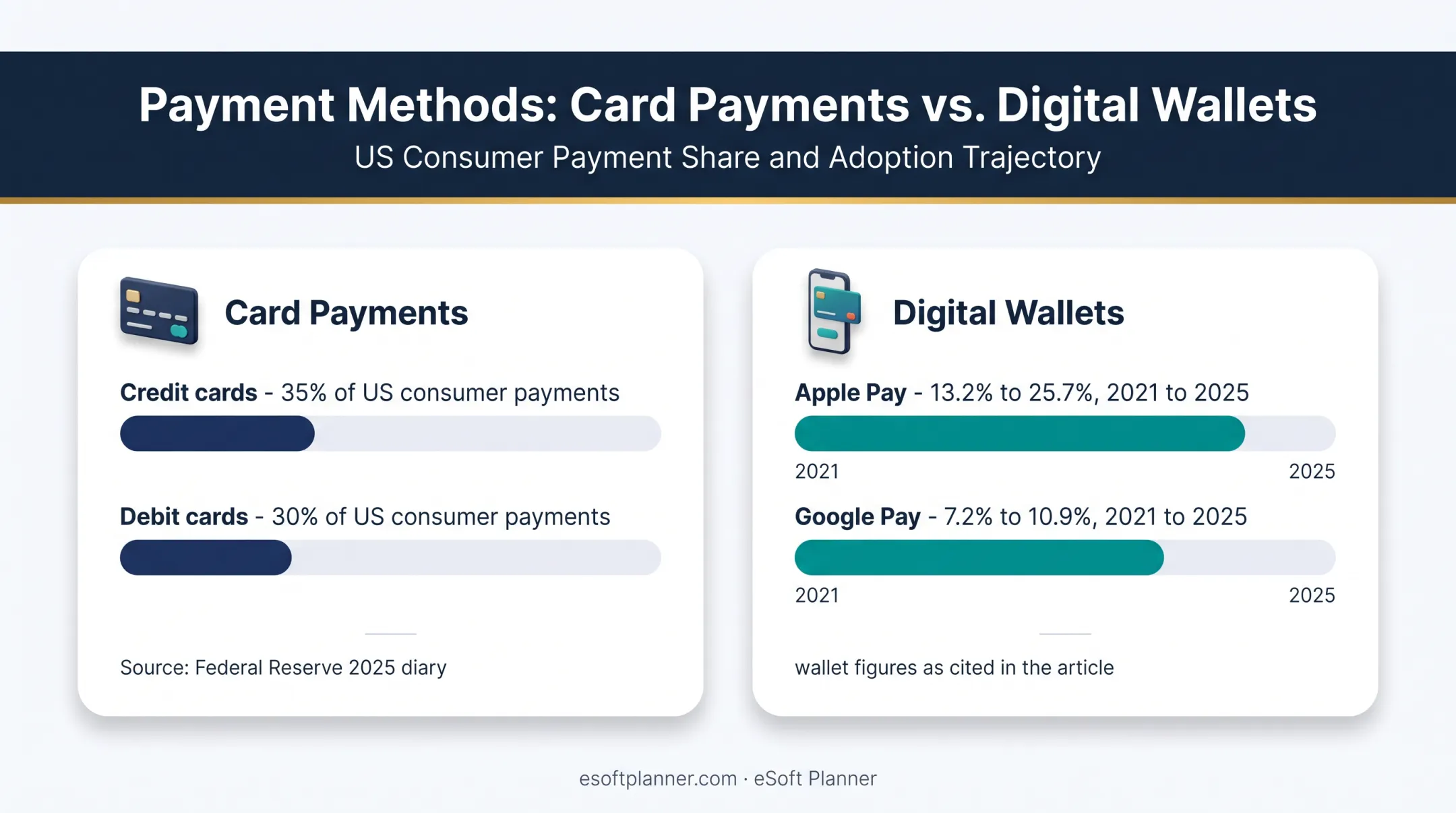 Payment method adoption and consumer payment share comparison infographic