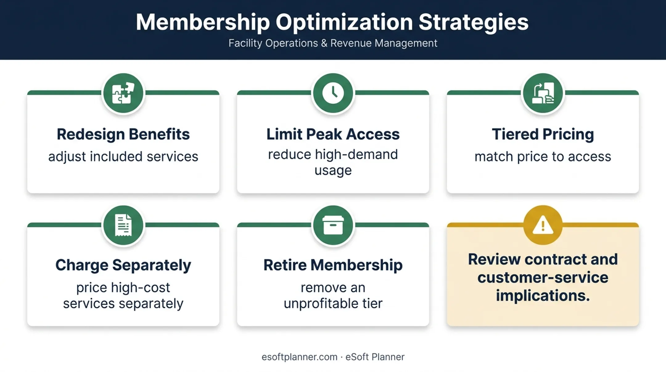 Five corrective options for unprofitable membership tiers