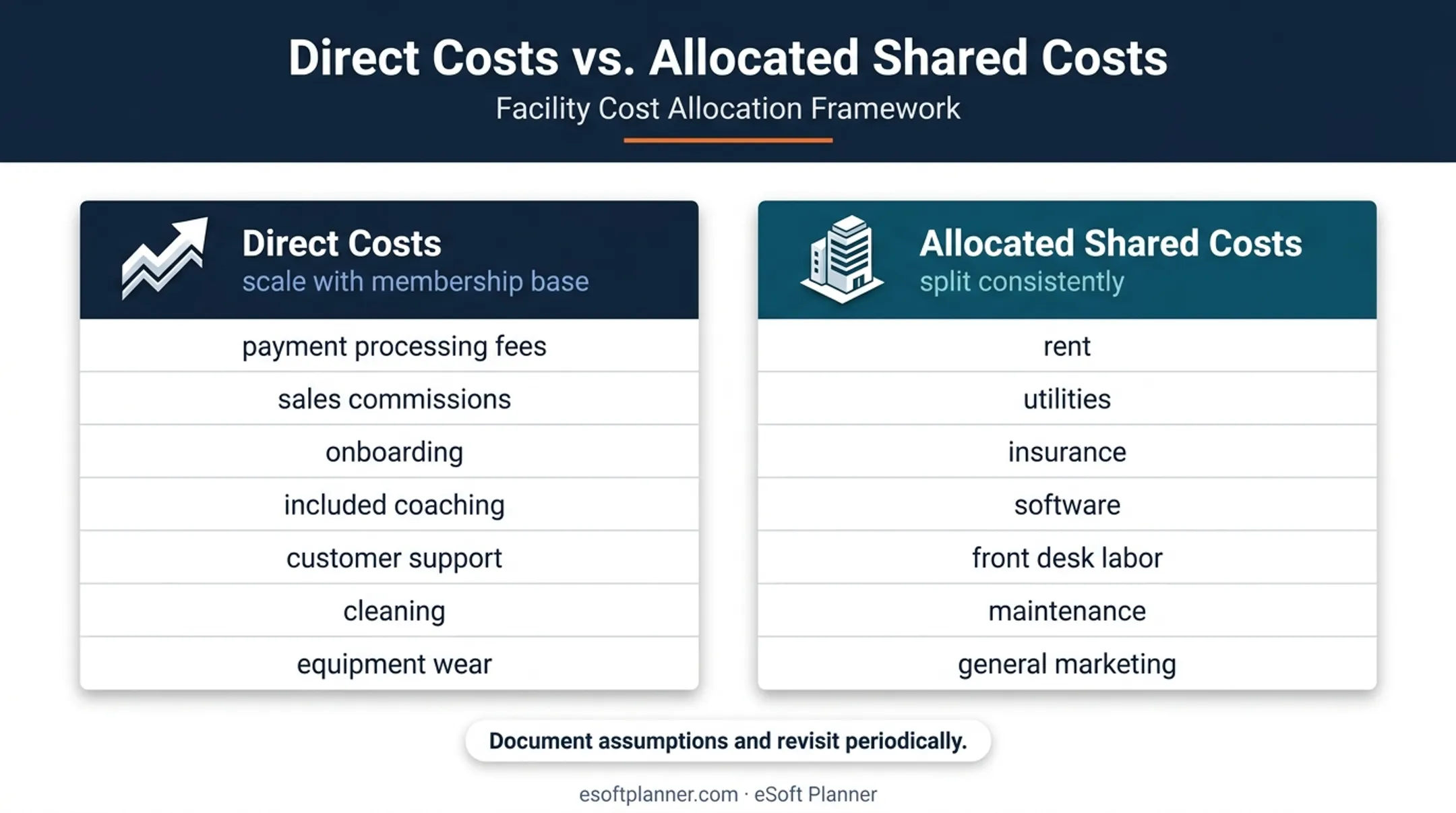 Direct and allocated membership costs comparison infographic