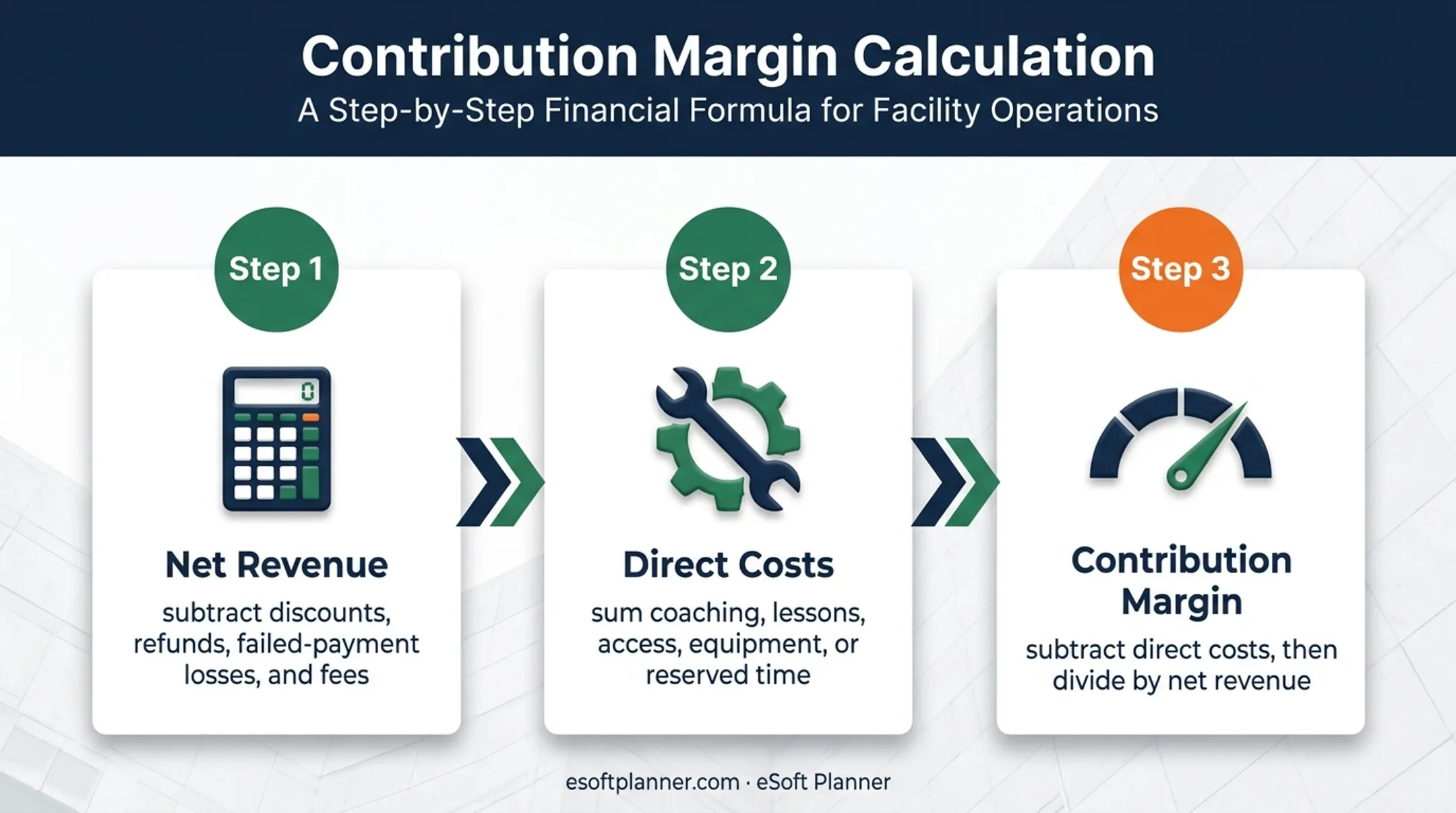 Three-step membership contribution margin calculation process