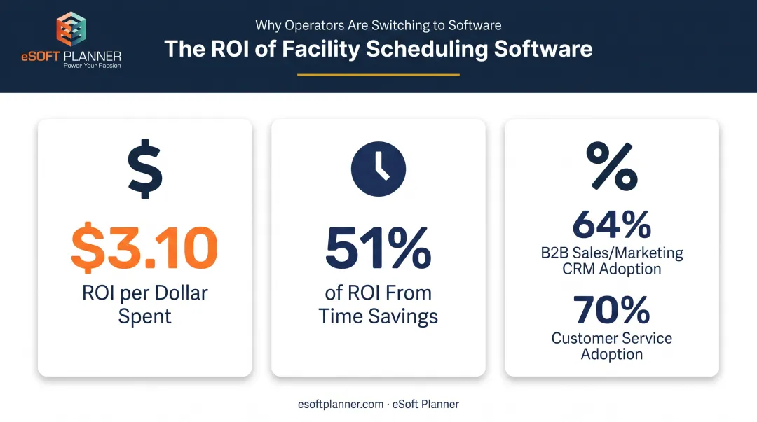 CRM adoption rates and ROI statistics across sales and service roles