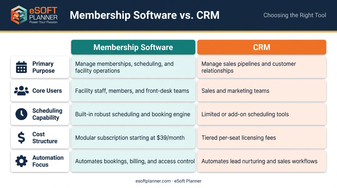 Membership management software versus CRM comparison chart by key factors