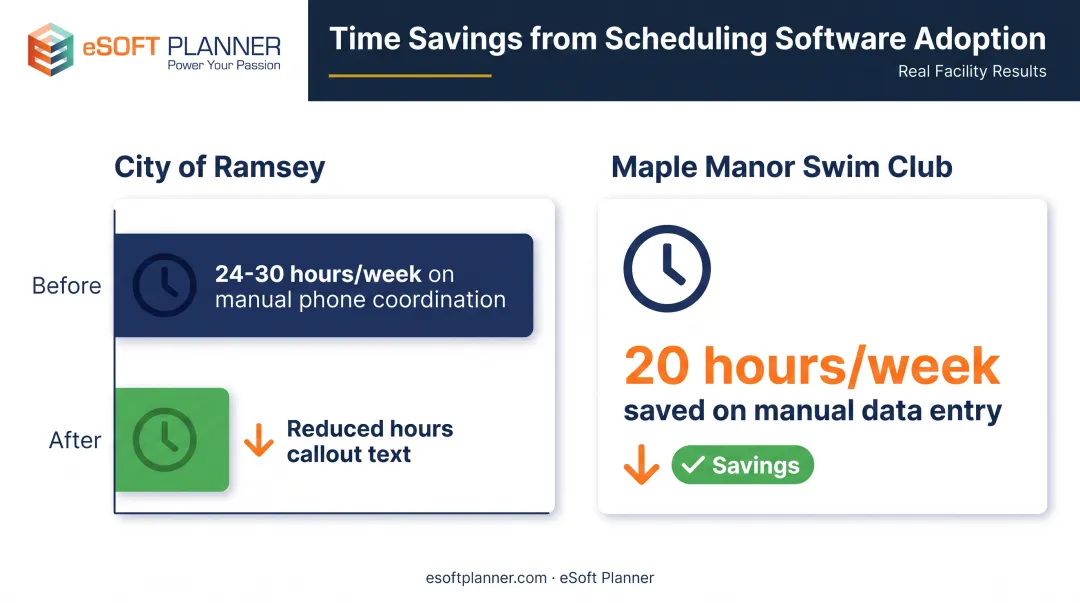 Staff hours saved after switching from manual tracking to scheduling software