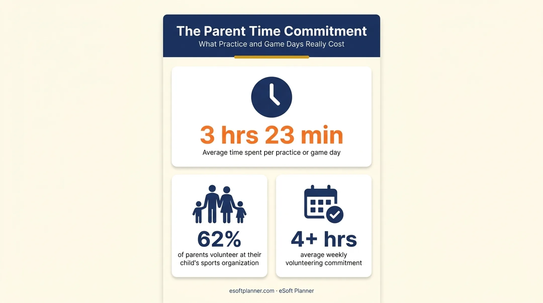 Youth sports parent time commitment statistics per practice day
