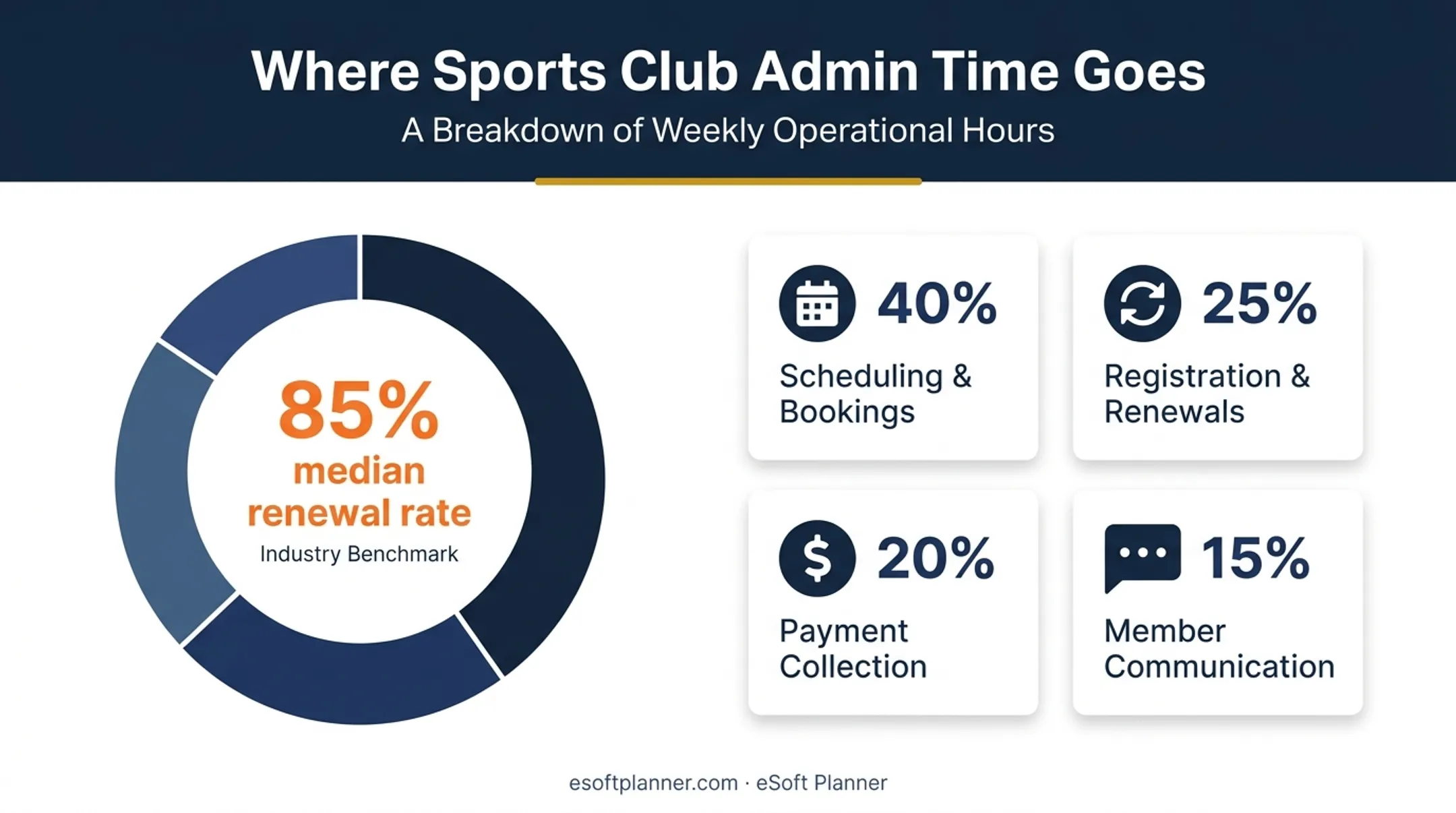Sports club administrative time breakdown across scheduling payments and communication