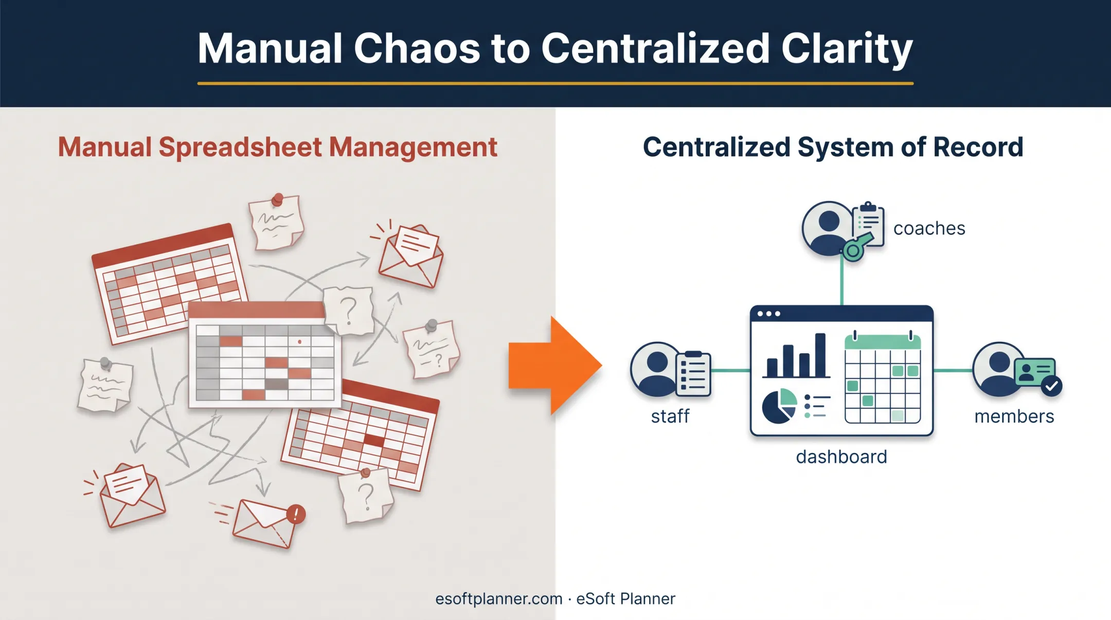 Single system of record versus scattered spreadsheet management comparison