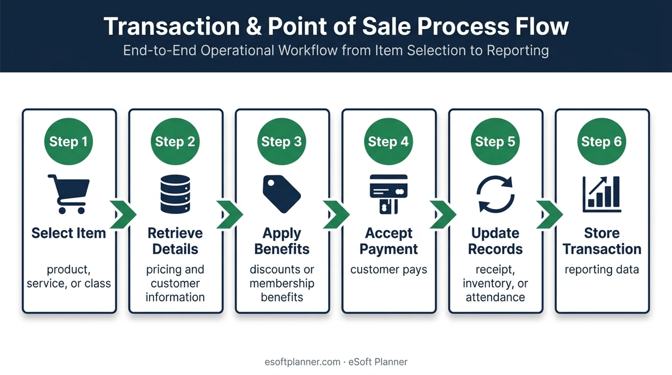 Six-step POS transaction flow from selection to reporting