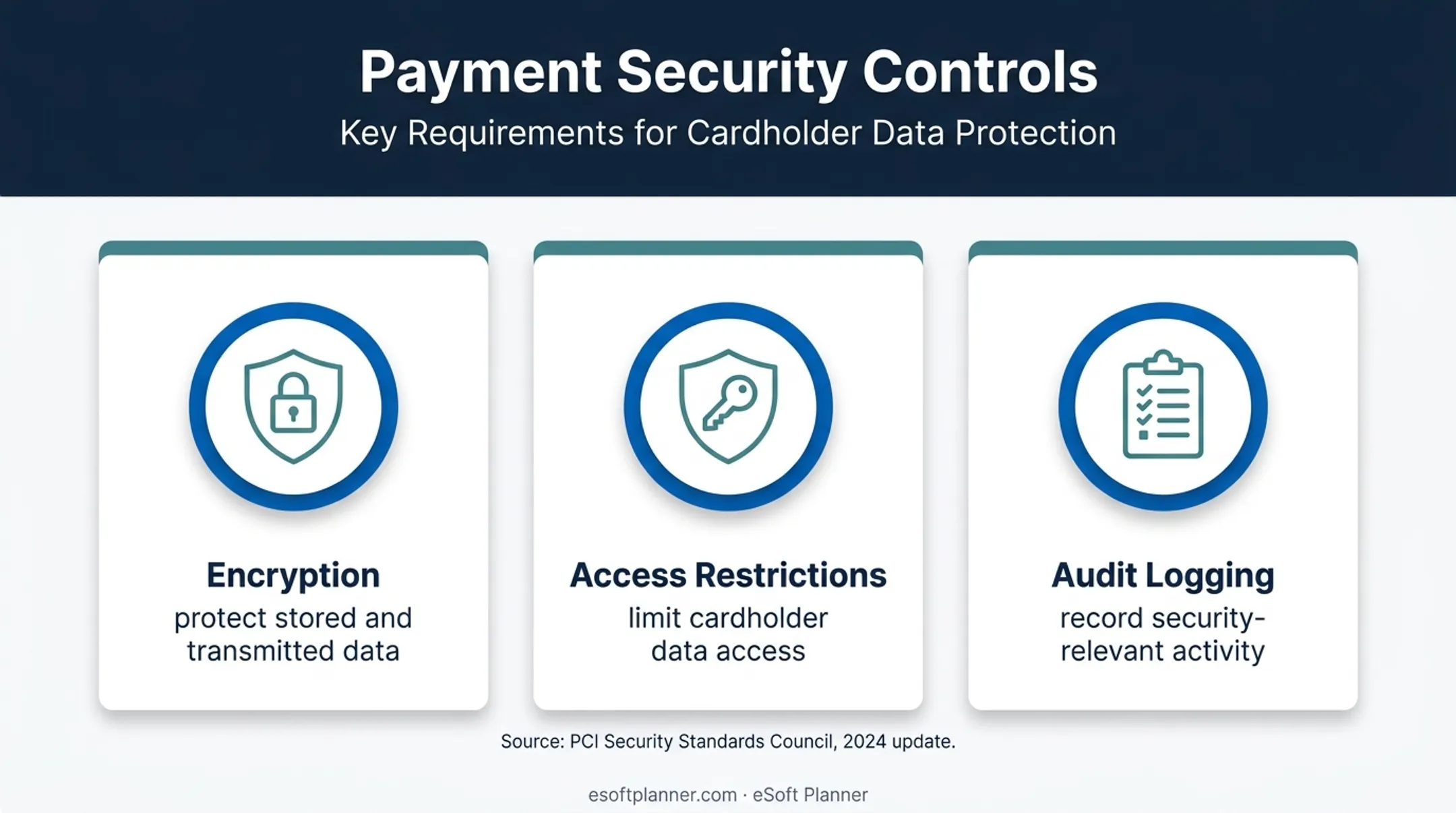 Three PCI payment security requirements for POS systems